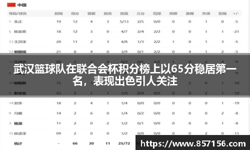 武汉篮球队在联合会杯积分榜上以65分稳居第一名，表现出色引人关注
